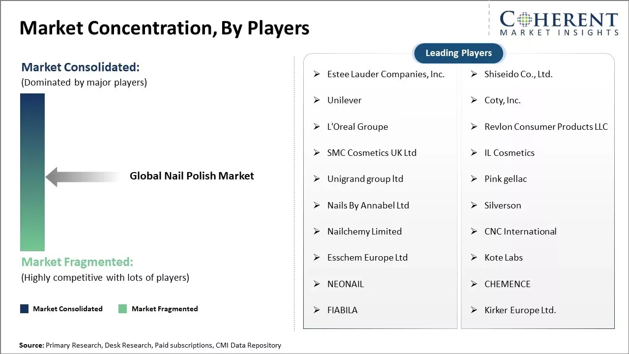 Nail Polish Market Concentration By Players